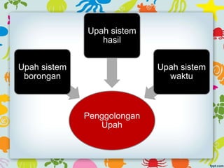 Penggolongan
Upah
Upah sistem
borongan
Upah sistem
hasil
Upah sistem
waktu
 