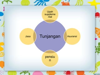Tunjangan
Upah
suppleme
ntal
Asuransi
pensiu
n
Jasa
 