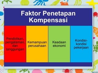 Faktor Penetapan
Kompensasi
Pendidikan,
pengalaman,
dan
tanggungan
Kemampuan
perusahaan
Keadaan
ekonomi
Kondisi-
kondisi
pekerjaan
 