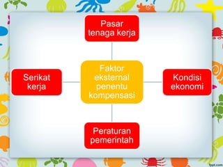 Faktor
eksternal
penentu
kompensasi
Pasar
tenaga kerja
Kondisi
ekonomi
Peraturan
pemerintah
Serikat
kerja
 