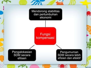 Fungsi
kompensasi
Mendorong stabilitas
dan pertumbuhan
ekonomi
Pengumuman
SDM secara lebih
efisien dan efektif
Pengalokasian
SDM secara
efiisen
 