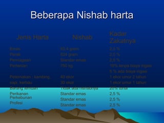 Beberapa Nishab hartaBeberapa Nishab harta
Jenis Harta Nishab
Kadar
Zakatnya
Emas
Perak
Perniagaan
Pertanian
Peternakan : kambing,
sapi, kerbau
Barang temuan
Perikanan
Perkebunan
Profesi
93,4 gram
624 gram
Standar emas
750 kg
40 ekor
30 ekor
Tidak ada nishabnya
Standar emas
Standar emas
Standar emas
2,5 %
2,5 %
2,5 %
10% tanpa biaya irigasi
5 % ada biaya irigasi
1 ekor umur 2 tahun
1 ekor umur 1 tahun
20% tunai
2,5 %
2,5 %
2,5 %
 