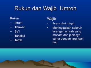 Rukun dan Wajib UmrohRukun dan Wajib Umroh
Rukun
– Ihram
– Thawaf
– Sa’i
– Tahallul
– Tertib
Wajib
• ihram dari miqat
• Meninggalkan seluruh
larangan umrah yang
macam dan jenisnya
sama dengan larangan
haji
 