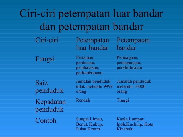 Contoh Soalan Petempatan Geografi - Kecemasan l