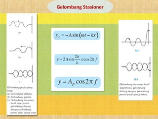 Gelombang Stasioner
 