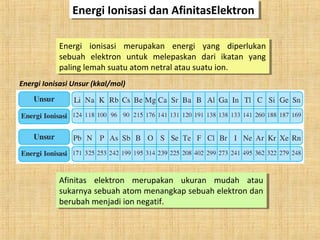 Energi ionisasi merupakan energi yang diperlukan
sebuah elektron untuk melepaskan dari ikatan yang
paling lemah suatu atom netral atau suatu ion.
Energi ionisasi merupakan energi yang diperlukan
sebuah elektron untuk melepaskan dari ikatan yang
paling lemah suatu atom netral atau suatu ion.
Afinitas elektron merupakan ukuran mudah atau
sukarnya sebuah atom menangkap sebuah elektron dan
berubah menjadi ion negatif.
Afinitas elektron merupakan ukuran mudah atau
sukarnya sebuah atom menangkap sebuah elektron dan
berubah menjadi ion negatif.
Energi Ionisasi dan AfinitasElektronEnergi Ionisasi dan AfinitasElektron
Energi Ionisasi Unsur (kkal/mol)
 