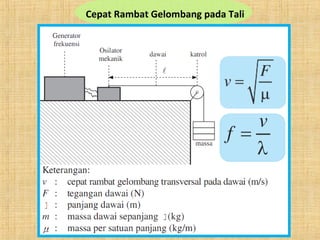 Cepat Rambat Gelombang pada Tali
 