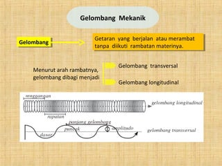 Gelombang Mekanik
GelombangGelombang Getaran yang berjalan atau merambat
tanpa diikuti rambatan materinya.
Getaran yang berjalan atau merambat
tanpa diikuti rambatan materinya.
Menurut arah rambatnya,
gelombang dibagi menjadi
Gelombang transversal
Gelombang longitudinal
 