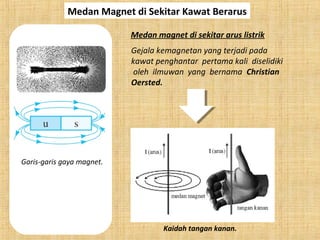 Medan Magnet di Sekitar Kawat Berarus
Garis-garis gaya magnet.
Medan magnet di sekitar arus listrik
Gejala kemagnetan yang terjadi pada
kawat penghantar pertama kali diselidiki
oleh ilmuwan yang bernama Christian
Oersted.
Kaidah tangan kanan.
 
