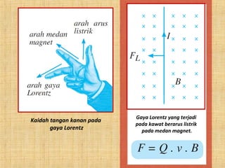 Kaidah tangan kanan pada
gaya Lorentz
Gaya Lorentz yang terjadi
pada kawat berarus listrik
pada medan magnet.
 