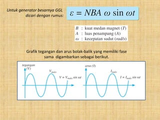 Untuk generator besarnya GGL
dicari dengan rumus:
Grafik tegangan dan arus bolak-balik yang memiliki fase
sama digambarkan sebagai berikut.
 