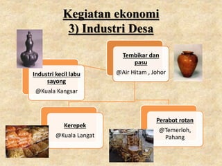 Kegiatan ekonomi
3) Industri Desa
Tembikar dan
pasu
@Air Hitam , JohorIndustri kecil labu
sayong
@Kuala Kangsar
Kerepek
@Kuala Langat
Perabot rotan
@Temerloh,
Pahang
 