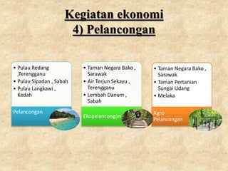 Kegiatan ekonomi
4) Pelancongan
• Pulau Redang
,Terengganu
• Pulau Sipadan , Sabah
• Pulau Langkawi ,
Kedah
Pelancongan
• Taman Negara Bako ,
Sarawak
• Air Terjun Sekayu ,
Terengganu
• Lembah Danum ,
Sabah
Ekopelancongan
• Taman Negara Bako ,
Sarawak
• Taman Pertanian
Sungai Udang
• Melaka
Agro
Pelancongan
 