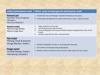 Lokasi petempatan awal Faktor yang mempengaruhi petempatan awal
Kawasan gua
•Gua Niah & Gua Tengkorak
( Sarawak )
•Gua Cha ( Kelantan )
1. Keselamatan dan perlindungan daripada binatang buas dan ganas.
2. Perlindungan daripada bencana alam seperti panas , hujan , angin dan banjir.
Kawasan sungai
•Muara Sungai Melaka
•Muara Sungai Muar
1. Tapak pelabuhan semula jadi.
2. Terlindung daripada angin kencang.
3. Pusat perdagangan penting antara Melaka dengan pedagang Arab, India, Cina &
Eropah.
4. Kawasan yang rata dan subur untuk pertanian.
Tepi sungai
•Pahang, Perak & Kelantan
•Sungai Merbok ( Kedah )
Pinggir pantai
•Lembah Bujang ( Kedah )
•Santubung ( Sarawak )
1. Mudah mendapatkan sumber air untuk kegunaan domestik.
2. Kemudahan perhubungan dang pengangkutan.
3. Bekalan makanan daripada sumber laut dan sungai seperti ikan dan udang.
 