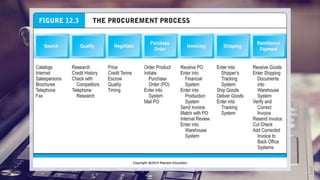 E-Commerce Chap 12: B2B e-CoMMeRCe: sUPPLY CHain ManaGeMenT and ...