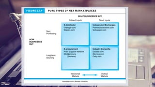 E-Commerce Chap 12: B2B e-CoMMeRCe: sUPPLY CHain ManaGeMenT and ...
