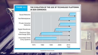 E-Commerce Chap 12: B2B e-CoMMeRCe: sUPPLY CHain ManaGeMenT and ...