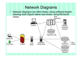 Network Diagrams
• Network diagrams are often drawn using software-based
  drawing tools (figure below was drawn using Microsoft
  Visio)
 