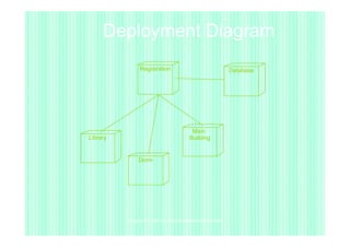 Deployment Diagram
                Registration                                  Database




                                           Main
Library                                   Building


               Dorm




          Copyright © 1997 by Rational Software Corporation
 