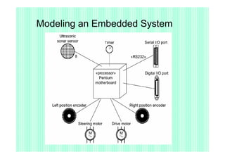 Modeling an Embedded System
 