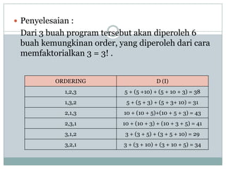  Penyelesaian :
 Dari 3 buah program tersebut akan diperoleh 6
 buah kemungkinan order, yang diperoleh dari cara
 memfaktorialkan 3 = 3! .


           ORDERING                     D (I)
             1,2,3         5 + (5 +10) + (5 + 10 + 3) = 38
             1,3,2          5 + (5 + 3) + (5 + 3+ 10) = 31
             2,1,3         10 + (10 + 5)+(10 + 5 + 3) = 43
             2,3,1        10 + (10 + 3) + (10 + 3 + 5) = 41
             3,1,2         3 + (3 + 5) + (3 + 5 + 10) = 29
             3,2,1         3 + (3 + 10) + (3 + 10 + 5) = 34
 