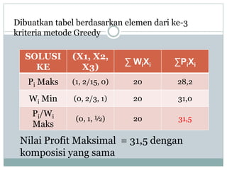 Dibuatkan tabel berdasarkan elemen dari ke-3
kriteria metode Greedy

  SOLUSI      (X1, X2,
                             ∑ WiXi     ∑PiXi
    KE          X3)
   Pi Maks    (1, 2/15, 0)    20         28,2

   Wi Min      (0, 2/3, 1)    20         31,0

    Pi/Wi
               (0, 1, ½)      20         31,5
    Maks
 Nilai Profit Maksimal = 31,5 dengan
 komposisi yang sama
 