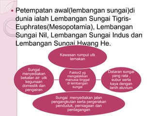    Petempatan awal(lembangan sungai)di
    dunia ialah Lembangan Sungai Tigris-
    Euphrates(Mesopotamia), Lembangan
    Sungai Nil, Lembangan Sungai Indus dan
    Lembangan Sungai Hwang He.
                           Kawasan rumput utk
                               ternakan

        Sungai
                                Faktor2 yg             Dataran sungai
      menyediakan
                               mengalakkan                yang rata ,
     bekalan air utk          manusia tinggal            subur serta
       kegunaan                di lembangan             kaya dengan
      domestik dan                 sungai               tanih aluvium
       pengairan

                         Sungai menyediakan jalan
                       pengangkutan serta pergerakan
                         penduduk, perniagaan dan
                               perdagangan
 