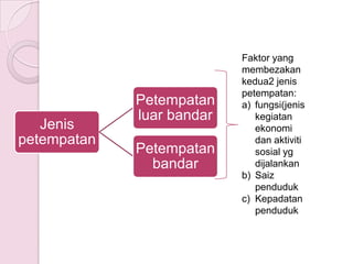 Faktor yang
                           membezakan
                           kedua2 jenis
                           petempatan:
             Petempatan    a) fungsi(jenis
             luar bandar      kegiatan
   Jenis                      ekonomi
petempatan                    dan aktiviti
             Petempatan       sosial yg
               bandar         dijalankan
                           b) Saiz
                              penduduk
                           c) Kepadatan
                              penduduk
 