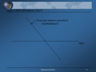 Manajemen Risiko 11
Bagan 2. Posisi Spot Importir: Short $
Posisi spot importer yaitu short $
(membutuhkan $)
Rp/$
 