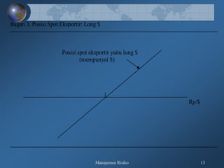 Manajemen Risiko 13
Bagan 3. Posisi Spot Eksportir: Long $
Posisi spot eksportir yaitu long $
(mempunyai $)
Rp/$
 