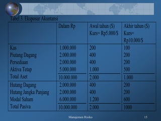 Manajemen Risiko 15
Tabel 3. Eksposur Akuntansi
Dalam Rp Awal tahun ($)
Kurs= Rp5.000/$
Akhir tahun ($)
Kurs=
Rp10.000/$
Kas
Piutang Dagang
Persediaan
Aktiva Tetap
Total Aset
1.000.000
2.000.000
2.000.000
5.000.000
10.000.000
200
400
400
1.000
2.000
100
200
200
500
1.000
Hutang Dagang
Hutang Jangka Panjang
Modal Saham
Total Pasiva
2.000.000
2.000.000
6.000.000
10.000.000
400
400
1.200
2.000
200
200
600
1000
 