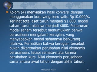 Manajemen Risiko 16
Kolom (4) menyajikan hasil konversi dengan
menggunakan kurs yang baru yaitu Rp10.000/$.
Terlihat total aset turun menjadi $1.000, modal
saham turun nilainya menjadi $600. Penurunan
modal saham tersebut menunjukkan bahwa
perusahaan mengalami kerugian, yang
menyebabkan modal sahamnya berkurang
nilainya. Perhatikan bahwa kerugian tersebut
bukan dikarenakan perubahan nilai ekonomis
perusahaan, tetapi semata-mata karena
perubahan kurs. Nilai ekonomis perusahaan
sama antara awal tahun dengan akhir tahun.
 