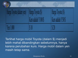 Manajemen Risiko 18
HargaToyota(dalamyen) HargaToyota($)
KursadalahY100/$
HargaToyota(S)
KursadalahY50/$
Yen1.000 $10 $20
Terlihat harga mobil Toyota (dalam $) menjadi
lebih mahal dibandingkan sebelumnya, hanya
karena perubahan kurs. Harga mobil dalam yen
masih tetap sama.
 
