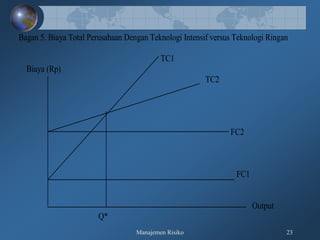 Manajemen Risiko 23
Bagan 5. Biaya Total Perusahaan Dengan Teknologi Intensif versus Teknologi Ringan
TC1
Biaya (Rp)
TC2
FC2
FC1
Output
Q*
 