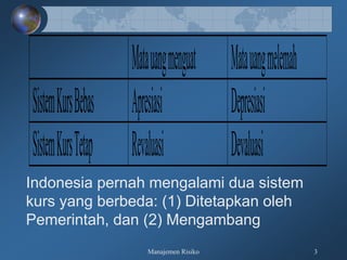 Manajemen Risiko 3
Matauangmenguat Matauangmelemah
SistemKursBebas Apresiasi Depresiasi
SistemKursTetap Revaluasi Devaluasi
Indonesia pernah mengalami dua sistem
kurs yang berbeda: (1) Ditetapkan oleh
Pemerintah, dan (2) Mengambang
 