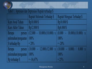Manajemen Risiko 4
Tabel1.ApresiasidanDepresiasiRupiahterhadap$
RupiahMelemahTerhadap$ RupiahMenguatTerhadap$
KursAwalTahun Rp10.000/$ Rp10.000/$
KursAkhirTahun Rp12.000/$ Rp8.000/$
Berapa persen
pelemahan/penguatan
$terhadapRp
(12.000 – 10.000)/(10.000) x
100%
=20%
(8.000 – 10.000)/(10.000) x
100%
=-20%
Berapa persen
pelemahan/penguatan
Rpterhadap$
(10.000 – 12.000)/12.000 x
100%
=-16,67%
(10.000 – 8.000) / 8.000 x
100%
=25%
 
