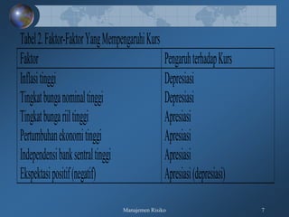 Manajemen Risiko 7
Tabel2.Faktor-FaktorYangMempengaruhiKurs
Faktor PengaruhterhadapKurs
Inflasitinggi
Tingkatbunganominaltinggi
Tingkatbungariiltinggi
Pertumbuhanekonomitinggi
Independensibanksentraltinggi
Ekspektasipositif(negatif)
Depresiasi
Depresiasi
Apresiasi
Apresiasi
Apresiasi
Apresiasi(depresiasi)
 