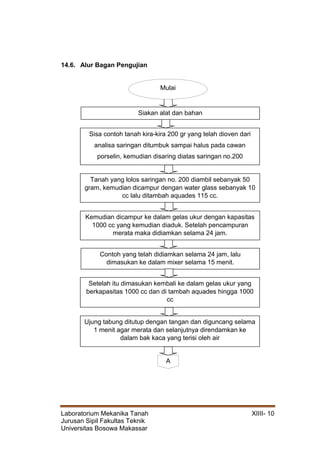 Laboratorium Mekanika Tanah XIIII- 10
Jurusan Sipil Fakultas Teknik
Universitas Bosowa Makassar
14.6. Alur Bagan Pengujian
Sisa contoh tanah kira-kira 200 gr yang telah dioven dari
analisa saringan ditumbuk sampai halus pada cawan
porselin, kemudian disaring diatas saringan no.200
Siakan alat dan bahan
Tanah yang lolos saringan no. 200 diambil sebanyak 50
gram, kemudian dicampur dengan water glass sebanyak 10
cc lalu ditambah aquades 115 cc.
Kemudian dicampur ke dalam gelas ukur dengan kapasitas
1000 cc yang kemudian diaduk. Setelah pencampuran
merata maka didiamkan selama 24 jam.
Setelah itu dimasukan kembali ke dalam gelas ukur yang
berkapasitas 1000 cc dan di tambah aquades hingga 1000
cc
Ujung tabung ditutup dengan tangan dan diguncang selama
1 menit agar merata dan selanjutnya direndamkan ke
dalam bak kaca yang terisi oleh air
Contoh yang telah didiamkan selama 24 jam, lalu
dimasukan ke dalam mixer selama 15 menit.
A
Mulai
 