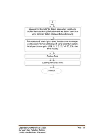 Laboratorium Mekanika Tanah XIIII- 11
Jurusan Sipil Fakultas Teknik
Universitas Bosowa Makassar
Kesimpulan dan Saran
Masukan hydrometer ke dalam gelas ukur yang berisi
arutan dan masukan pula hydrometer ke dalam bak kaca
yang berisi air dalam keadaan bebas terapung
Baca penunjuk skala hydrometer, temperature air dengan
pembacaan interval waktu seperti yang tercantum dalam
tabel pembacaan yaitu: (1/4, ½, 1, 5, 15, 30, 60, 250, dan
1440 menit).
Analisa Data
A
Selesai
 