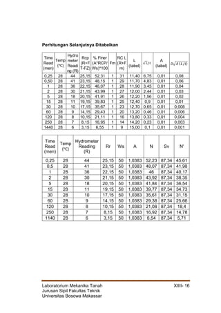 Laboratorium Mekanika Tanah XIIII- 16
Jurusan Sipil Fakultas Teknik
Universitas Bosowa Makassar
Perhitungan Selanjutnya Ditabelkan
Time
Read
(men)
Temp
(ᵒC)
Hydrometer
Reading
(R)
Rr Ws A N Sv N'
0,25 28 44 25,15 50 1,0383 52,23 87,34 45,61
0,5 28 41 23,15 50 1,0383 48,07 87,34 41,98
1 28 36 22,15 50 1,0383 46 87,34 40,17
2 28 30 21,15 50 1,0383 43,92 87,34 38,35
5 28 18 20,15 50 1,0383 41,84 87,34 36,54
15 28 11 19,15 50 1,0383 39,77 87,34 34,73
30 28 10 17,15 50 1,0383 35,61 87,34 31,15
60 28 9 14,15 50 1,0383 29,38 87,34 25,66
120 28 8 10,15 50 1,0383 21,08 87,34 18,4
250 28 7 8,15 50 1,0383 16,92 87,34 14,78
1140 28 6 3,15 50 1,0383 6,54 87,34 5,71
Time
Read
(men)
Temp
(ᵒC)
Hydro
meter
Readi
ng (R)
Rcp
(R+F
T-FZ)
% Finer
(A*RCP/
Ws)*100
Fm
RC L
(R+F
m)
L
(tabel)
A
(tabel)
0,25 28 44 25,15 52,31 1 31 11,40 6,75 0,01 0,08
0,50 28 41 23,15 48,15 1 29 11,70 4,83 0,01 0,06
1 28 36 22,15 46,07 1 28 11,90 3,45 0,01 0,04
2 28 30 21,15 43,99 1 27 12,00 2,44 0,01 0,03
5 28 18 20,15 41,91 1 26 12,20 1,56 0,01 0,02
15 28 11 19,15 39,83 1 25 12,40 0,9 0,01 0,01
30 28 10 17,15 35,67 1 23 12,70 0,65 0,01 0,008
60 28 9 14,15 29,43 1 20 13,20 0,46 0,01 0,006
120 28 8 10,15 21,11 1 16 13,80 0,33 0,01 0,004
250 28 7 8,15 16,95 1 14 14,20 0,23 0,01 0,003
1440 28 6 3,15 6,55 1 9 15,00 0,1 0,01 0,001
 