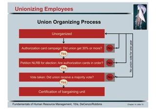 Fundamentals of Human Resource Management, 10/e, DeCenzo/Robbins Chapter 14, slide 13
Certification of bargaining unit
Unionizing Employees
Union Organizing Process
Petition NLRB for election: Are authorization cards in order?
Vote taken: Did union receive a majority vote?
Authorization card campaign: Did union get 30% or more?
Unorganized
No
Nounionvoteforoneyear
Yes
No
No
Yes
Yes
 