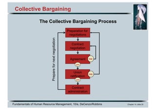 Fundamentals of Human Resource Management, 10/e, DeCenzo/Robbins Chapter 14, slide 20
Collective Bargaining
The Collective Bargaining Process
Preparefornextnegotiation
Preparation for
negotiations
Contract
negotiation
Agreement
Union
ratification
Contract
administration
yes
yes
no
no
 