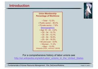 Fundamentals of Human Resource Management, 10/e, DeCenzo/Robbins Chapter 14, slide 3
Introduction
Union Membership
Percentage of Workforce
▪ Total - 12.5%
▪ Public sector - 36.5%
▪ Private sector - 7.8%
Demographics
▪ Age 16 - 24 - 4.6%
▪ 25 - 34 - 10.7%
▪ 35 - 44 - 13.7%
▪ 45 - 54 - 16.5%
▪ 55 - 64 - 16.5%
▪ 65 and over - 8.9%
▪ Women - 11.3%
▪ Men - 13.5%
Wikipedia (USDL, retrieved 1/28/09)
For a comprehensive history of labor unions see
http://en.wikipedia.org/wiki/Labor_unions_in_the_United_States
 