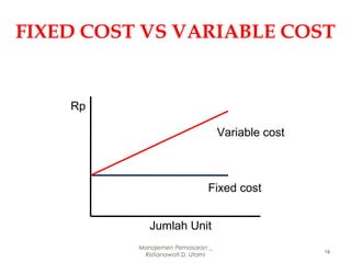 Manajemen Pemasaran _
Ristianawati D. Utami
14
FIXED COST VS VARIABLE COST
Rp
Jumlah Unit
Fixed cost
Variable cost
 