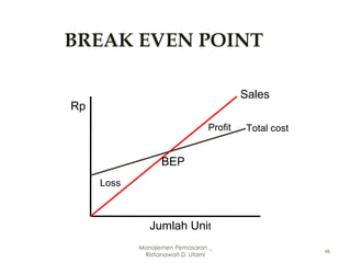 Manajemen Pemasaran _
Ristianawati D. Utami
16
BREAK EVEN POINT
Rp
Jumlah Unit
Total cost
Sales
Profit
BEP
Loss
 