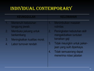 INDIVIDUAL CONTEMPORARY Menimbulkan masalah rutinitas Peningkatan kebutuhan skill mengakibatkan tuntutan kenaikan gaji Tidak meungkin untuk peker-jaan yang sulit diperkaya. Tidak semuaorang dapat menerima rotasi jabatan Memenuhi kebutuhan tanggung jawab. Membuka peluang untuk berkembang Meningkatkan kualitas moral. Labor turnover rendah KELEMAHAN KEUNGGULAN 