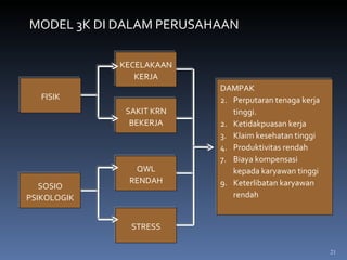 FISIK SOSIO PSIKOLOGIK KECELAKAAN KERJA SAKIT KRN BEKERJA QWL RENDAH STRESS DAMPAK Perputaran tenaga kerja tinggi. 2.  Ketidakpuasan kerja 3.  Klaim kesehatan tinggi 4.  Produktivitas rendah Biaya kompensasi  kepada karyawan tinggi Keterlibatan karyawan rendah MODEL 3K DI DALAM PERUSAHAAN 