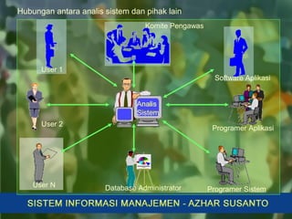 User 1
User 2
Software Aplikasi
Programer Aplikasi
Programer SistemDatabase AdministratorUser N
Komite Pengawas
Analis
Sistem
Hubungan antara analis sistem dan pihak lain
 