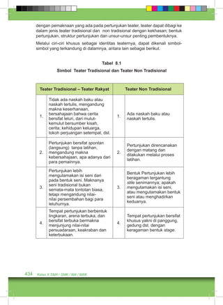 dengan pemaknaan yang ada pada pertunjukan teater, teater dapat dibagi ke 
dalam jenis teater tradisional dan non tradisional dengan kekhasan; bentuk 
pertunjukan, struktur pertunjukan dan unsur-unsur penting pembentuknya. 
Melalui ciri-ciri khusus sebagai identitas teaternya, dapat dikenali simbol-simbol 
yang terkandung di dalamnya, antara lain sebagai berikut. 
434 Kelas X SMA / SMK / MA / MAK 
Tabel 8.1 
Simbol Teater Tradisional dan Teater Non Tradisional 
Teater Tradisional – Teater Rakyat Teater Non Tradisional 
1. 
Tidak ada naskah baku atau 
naskah tertulis, mengandung 
makna keserhanaan, 
bersahajaan bahwa cerita 
bersifat leluri, dari mulut-kemulut 
bersumber kisah, 
cerita; kehidupan keluarga, 
tokoh perjuangan setempat, dst. 
1. Ada naskah baku atau 
naskah tertulis. 
2. 
Pertunjukan bersifat spontan 
(langsung) tanpa latihan, 
mengandung makna 
kebersahajaan, apa adanya dari 
para pemainnya. 
2. 
Pertunjukan direncanakan 
dengan matang dan 
dilakukan melalui proses 
latihan. 
3. 
Pertunjukan lebih 
mengutamakan isi seni dari 
pada bentuk seni. Maknanya 
seni tradisional bukan 
semata-mata tontotan biasa, 
tetapi mengandung nilai-nilai 
persembahan bagi para 
leluhurnya. 
3. 
Bentuk Pertunjukan lebih 
beragaman tergantung 
stile senimannya; apakah 
mengutamakan isi seni, 
atau mengutamakan bentuk 
seni atau menghadirkan 
keduanya. 
4. 
Tempat pertunjukan berbentuk 
lingkaran, arena terbuka, dan 
bersifat terbuka bermakna 
menjunjung nilai-nilai 
persuadaraan, keakraban dan 
keterbukaan. 
4. 
Tempat pertunjukan bersifat 
khusus yakni di panggung, 
gedung dst. dengan 
keragaman bentuk stage. 
 