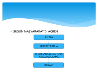  SUSUN MASYARAKAT DI ACHEH
SULTAN
KERABAT DIRAJA
PEMBESAR/ULEEBANG/BA
NGSAWAN/ULAMA
RAKYAT